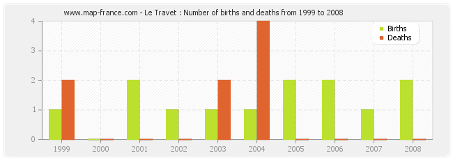Le Travet : Number of births and deaths from 1999 to 2008